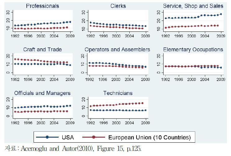 미국 및 EU 10개국의 직업군별 고용비중 변화