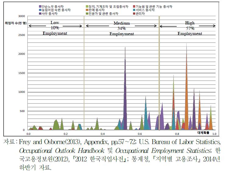 우리나라 직종의 컴퓨터 대체 확률별 고용인원(2014년 하반기)