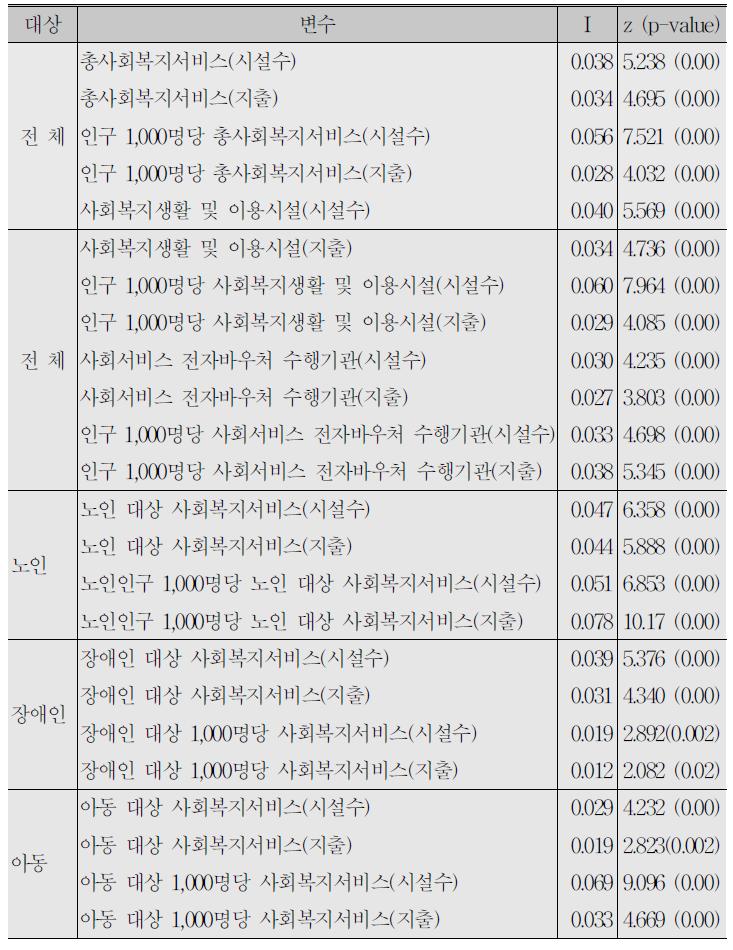 사회복지서비스 공급 변수들의 공간적 종속성(Moran’s I)