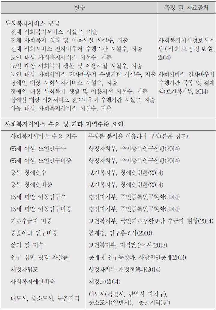 분석에 사용된 변수, 측정 및 출처