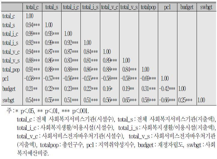 전체 사회복지서비스 수요, 공급 변수의 단순상관계수