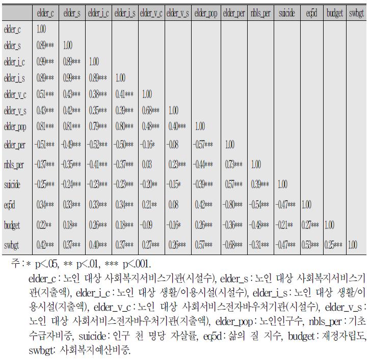 노인 대상 사회복지서비스 수요, 공급 변수의 단순상관계수