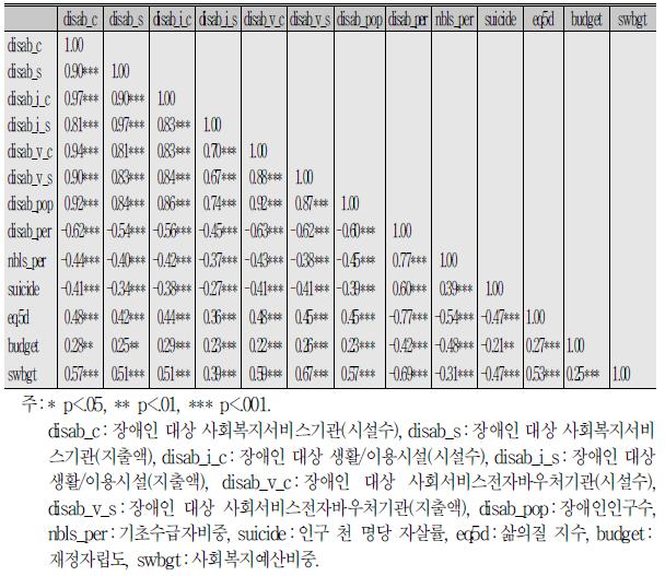 장애인 대상 사회복지서비스 수요, 공급 변수의 단순상관계수