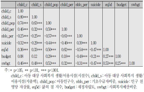 아동 대상 사회복지서비스 수요, 공급 변수의 단순상관계수