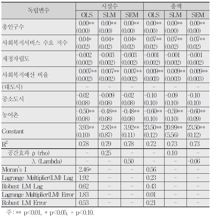 전체 사회복지서비스공급의 공간회귀분석 결과