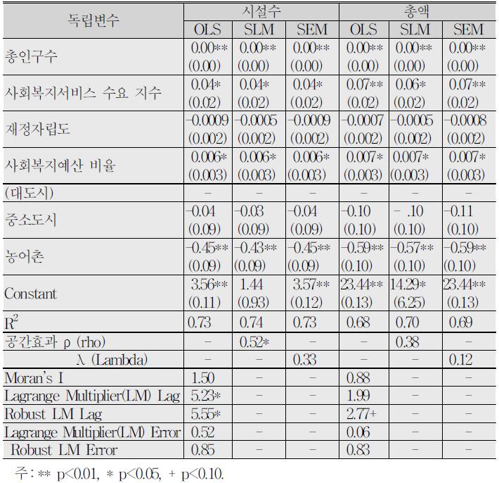 사회복지서비스 이용 및 생활시설의 공간회귀분석 결과