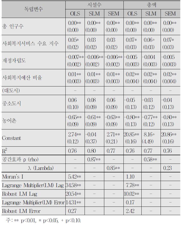 사회서비스 전자바우처 사업의 공간회귀분석 결과