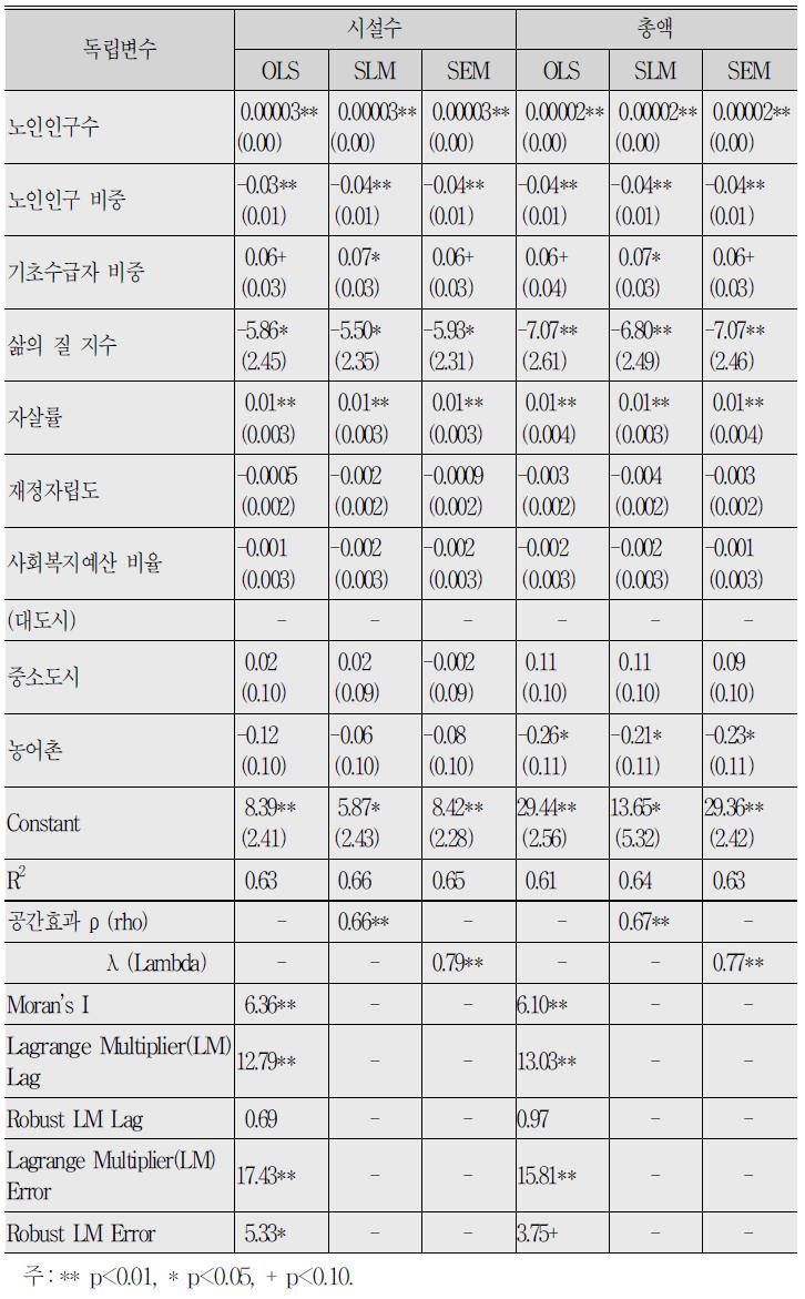 노인 대상 사회복지서비스공급의 공간회귀분석 결과