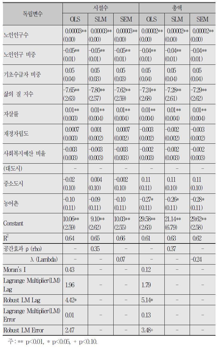 노인 대상 사회복지 이용 및 생활시설의 공간회귀분석 결과