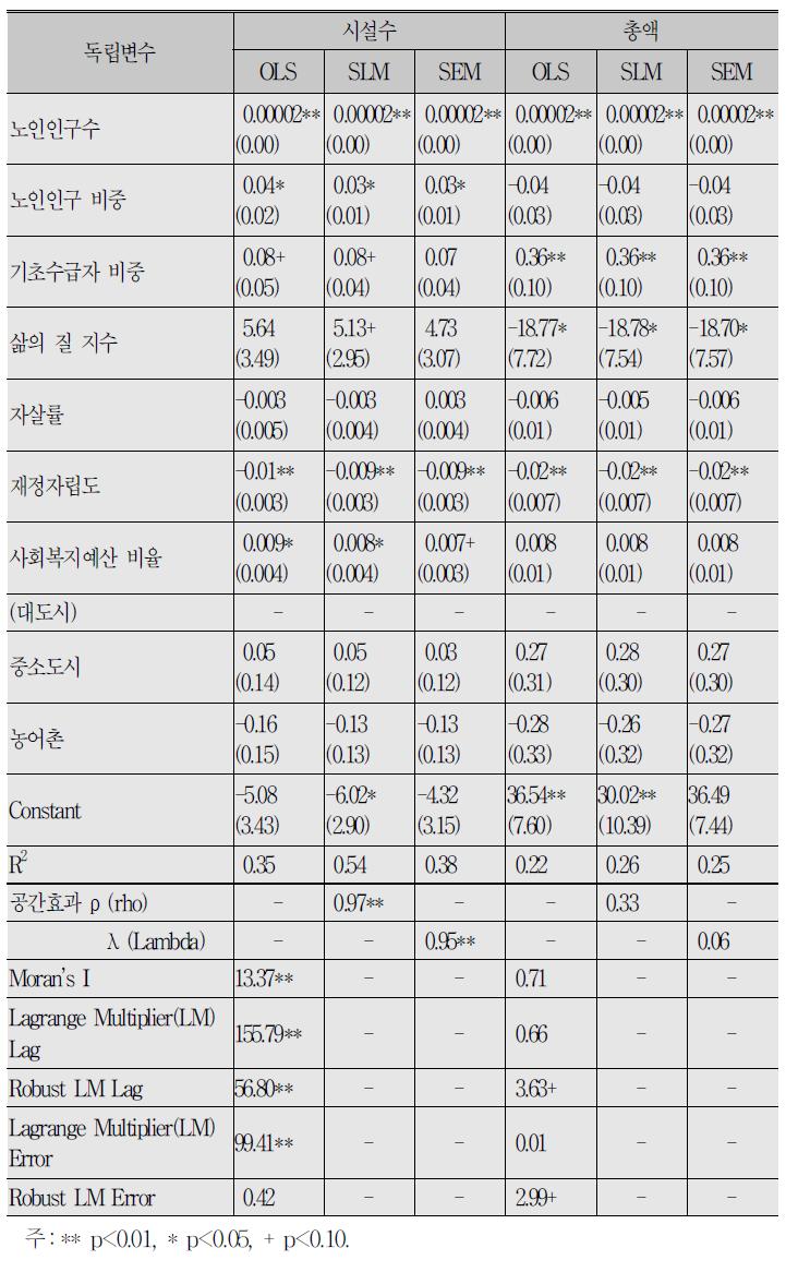 노인 대상 사회서비스 전자바우처 사업의 공간회귀분석 결과