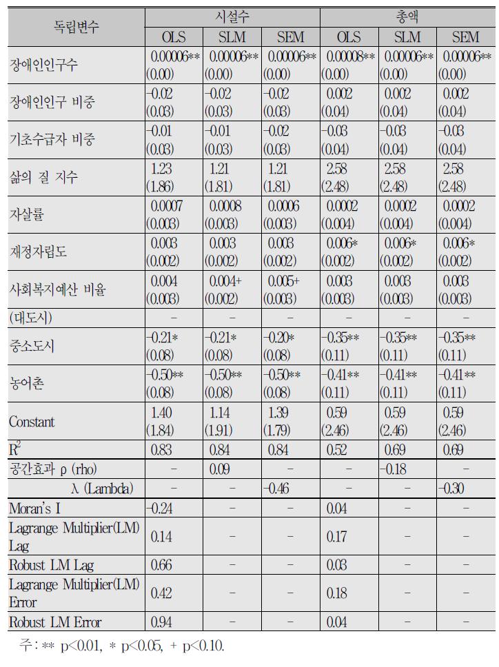 장애인 대상 사회복지서비스공급의 공간회귀분석 결과