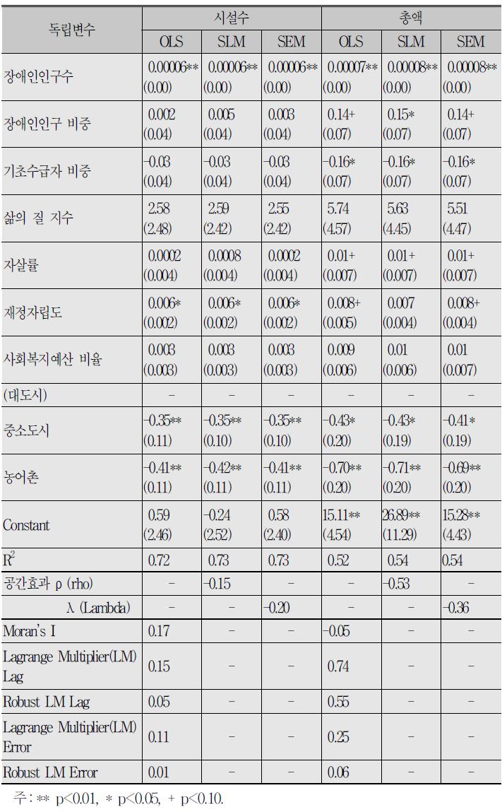 장애인 대상 사회복지 생활 및 이용시설의 공간회귀분석 결과