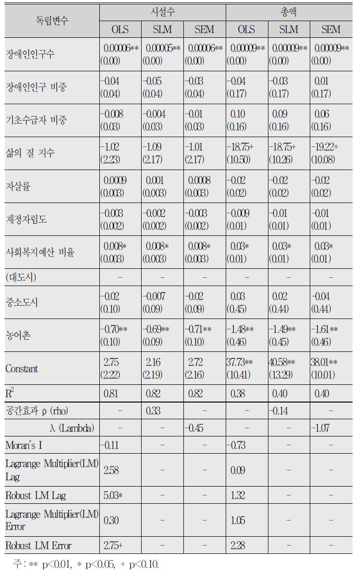 장애인 대상 사회서비스 전자바우처 사업의 공간회귀분석 결과