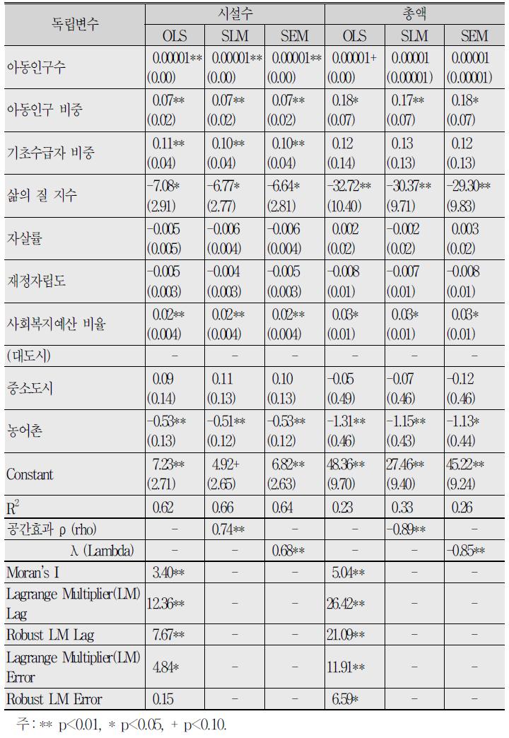 아동 대상 사회복지서비스공급의 공간회귀분석 결과