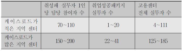 고용센터 취업성공패키지 실무자 및 케이스로드 현황