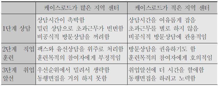 지역별 케이스로드에 따른 취업성공패키지의 차이