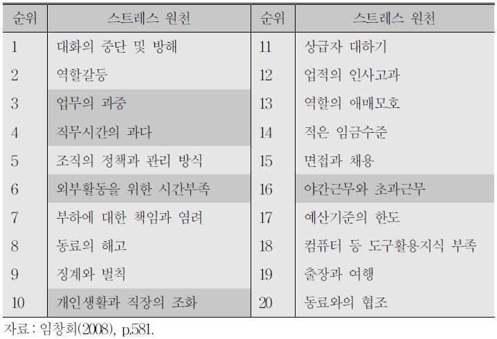 직장인의 순위별 스트레스 원천