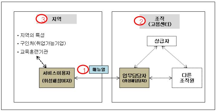 케이스로드 외에 서비스의 질과 내용에 영향을 미치는 요인들