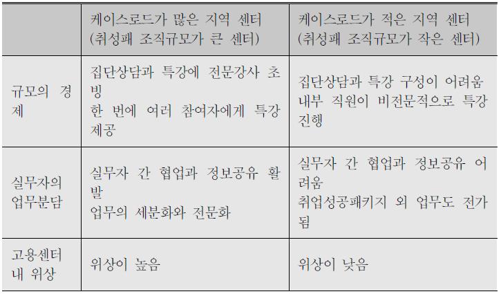 취업성공패키지 조직규모가 서비스에 미치는 영향