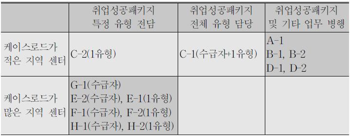 케이스로드에 따른 지역 센터별 실무자 업무분담내용