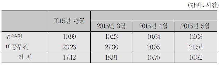 E고용센터 실무자의 초과근무시간