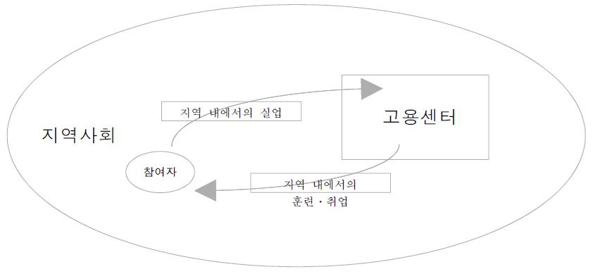 취업성공패키지의 지역적 맥락