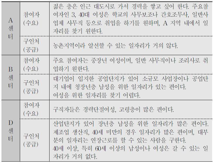 고용센터별 참여자와 구인처의 지역적 특색