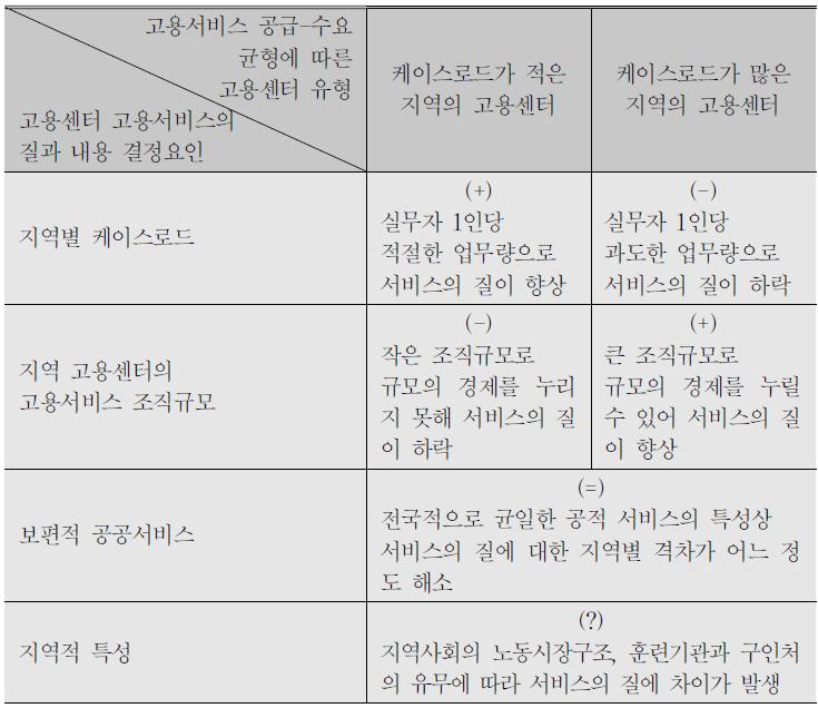 고용서비스의 질과 내용에 영향을 미치는 요인들