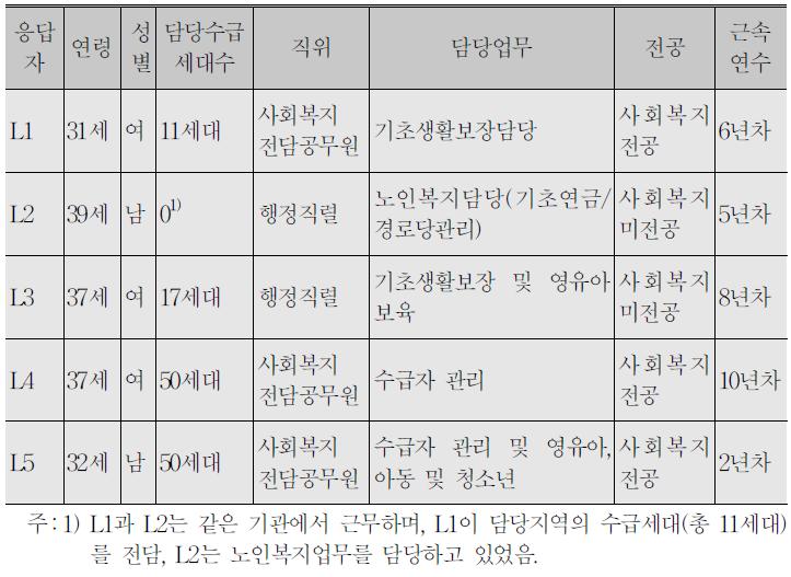 연구 참여자의 기본 정보(담당 수급자 비율이 낮은 지역)