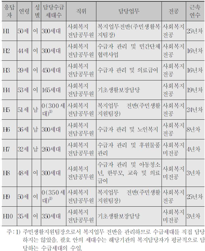 연구 참여자의 기본 정보(담당 수급자 비율이 높은 지역)