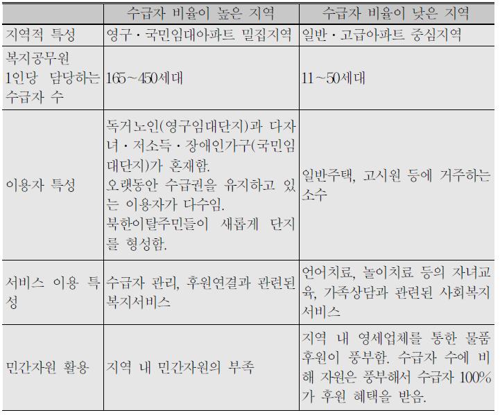 수급자 비율에 따른 지역적 차이