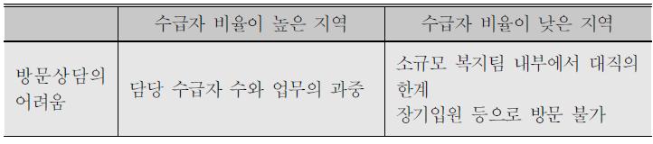 방문상담의 어려움을 야기하는 원인들의 지역적 차이