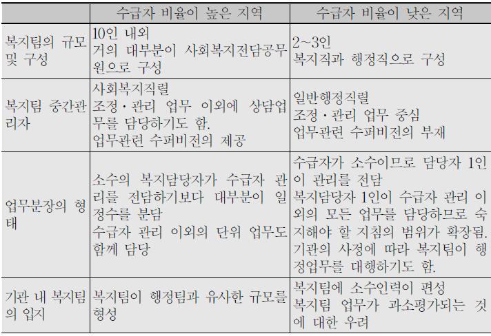 서비스 전달체계 차원에서 발생하는 지역적 차이