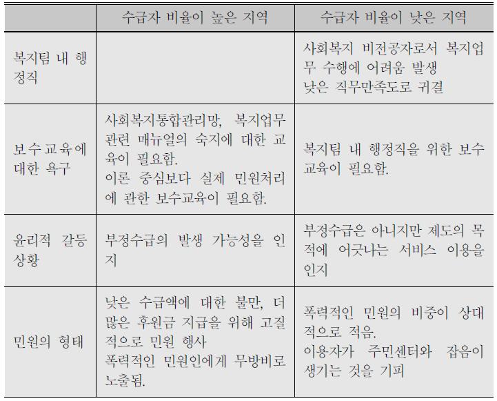 담당공무원-수급자의 개인적 차원에서 발생하는 지역적 차이