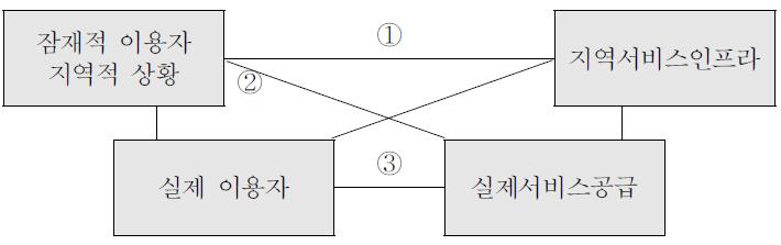 본 연구의 분석방향 요약