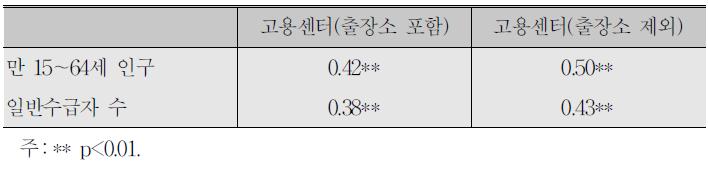 지역별 고용센터 유무와 지역 변수 간의 상관관계