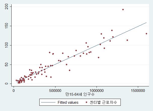 고용센터 근로자 수와 지역별 만 15〜64세 인구수 산점도