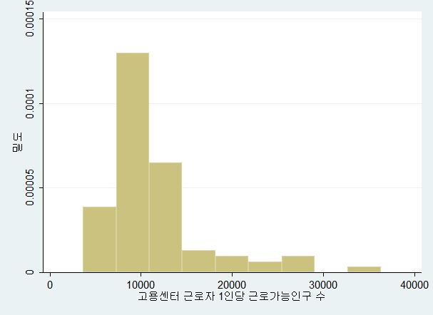 근로자 1인당 근로가능연령대 인구수의 분포