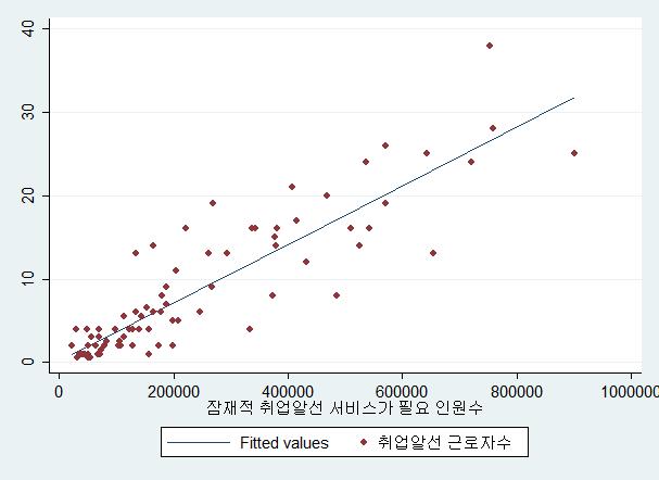 고용센터의 취업알선 근로자 수와 잠재적 취업알선서비스가 필요한 인원수 산점도