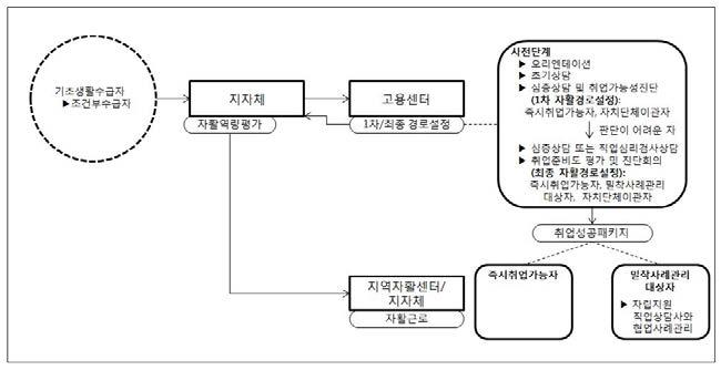 조건부수급자 자활사업 (재)배치 필요자 참여경로