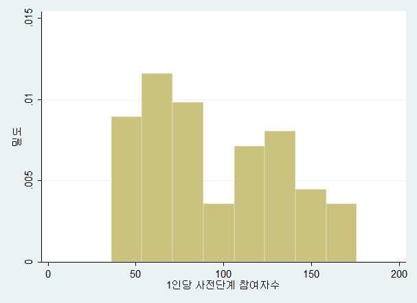 지역별 고용센터 취업성공패키지 조건부수급자 담당자 1인당 사전단계 이관자 수