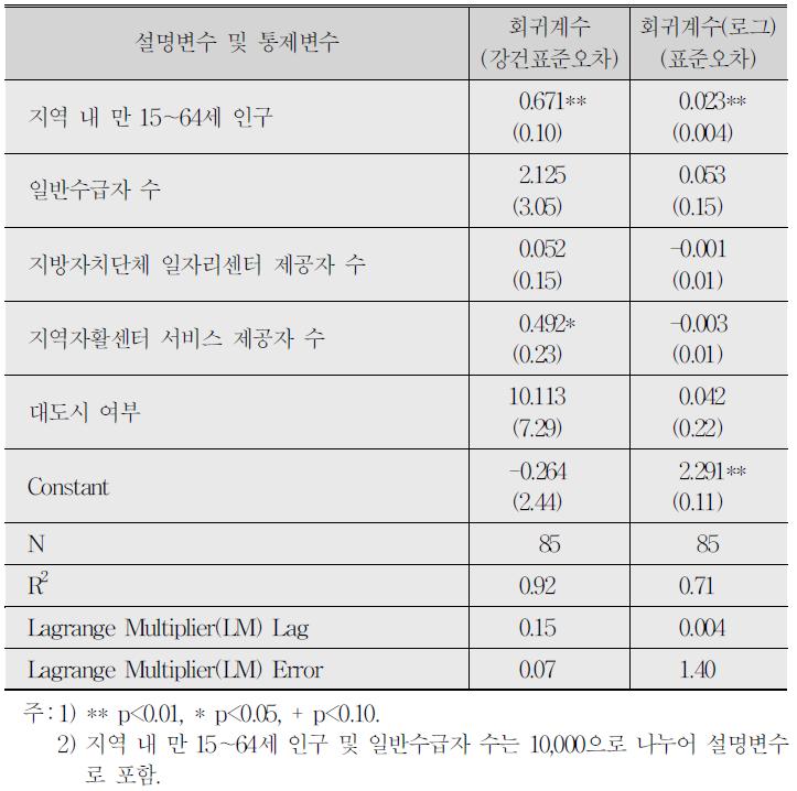 전체 고용센터 근무자 회귀분석결과