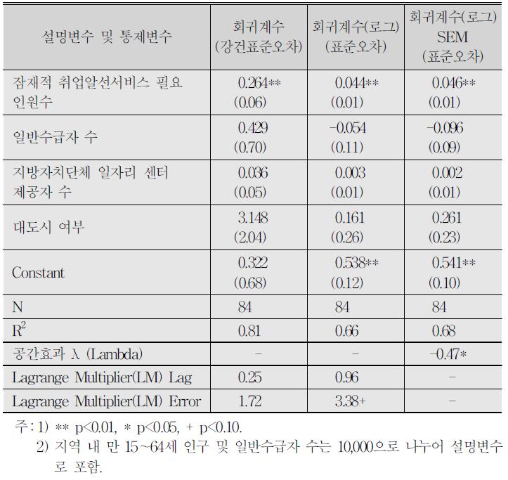 고용센터 취업알선 근무자 수 회귀분석결과