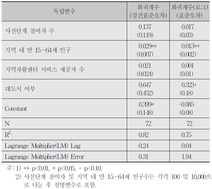 취업성공패키지 조건부수급자 상담자 수 회귀분석결과