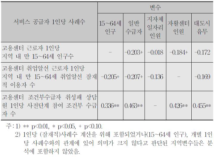 서비스 공급자 1인당 (잠재적)사례수와 지역특성 간 단순상관관계