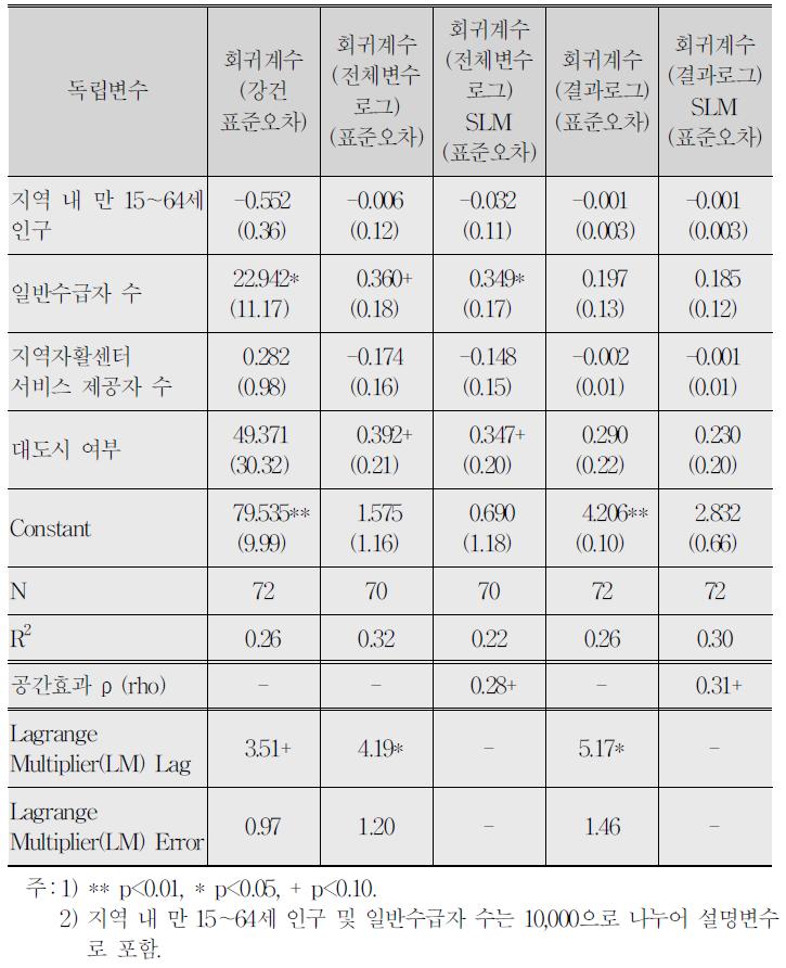 고용센터 조건부수급자 취성패 상담원 1인당 사전단계 참여 조건부수급자 수 회귀분석