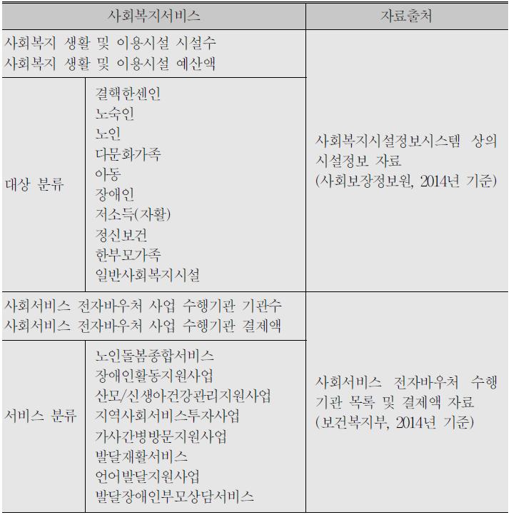 사회복지서비스 공급 분석에 사용된 자료