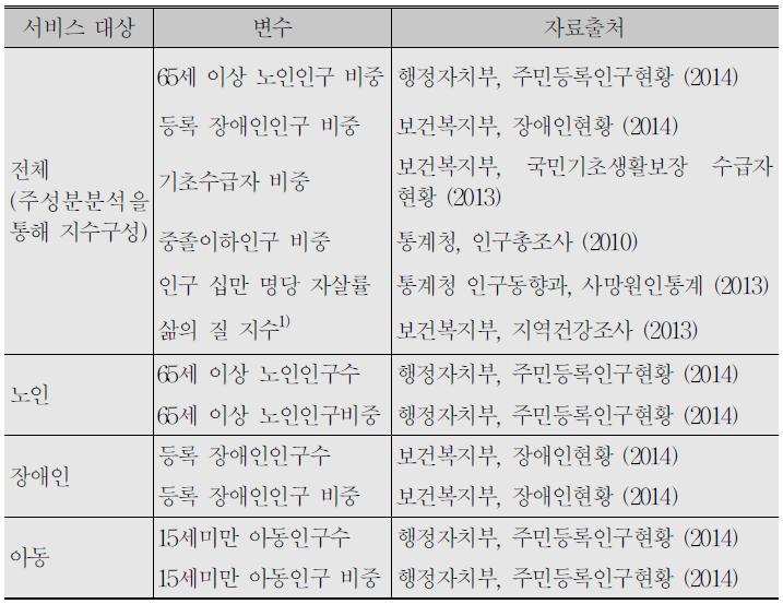 사회복지서비스 수요 변수 및 자료출처