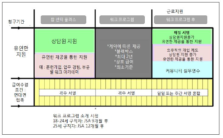 실직 및 구직자를 위한 JCP 제도