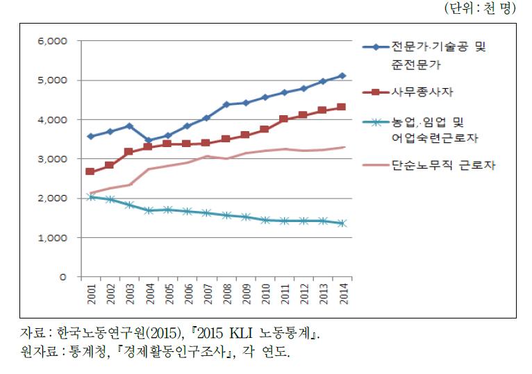 직종대분류별 취업자 수